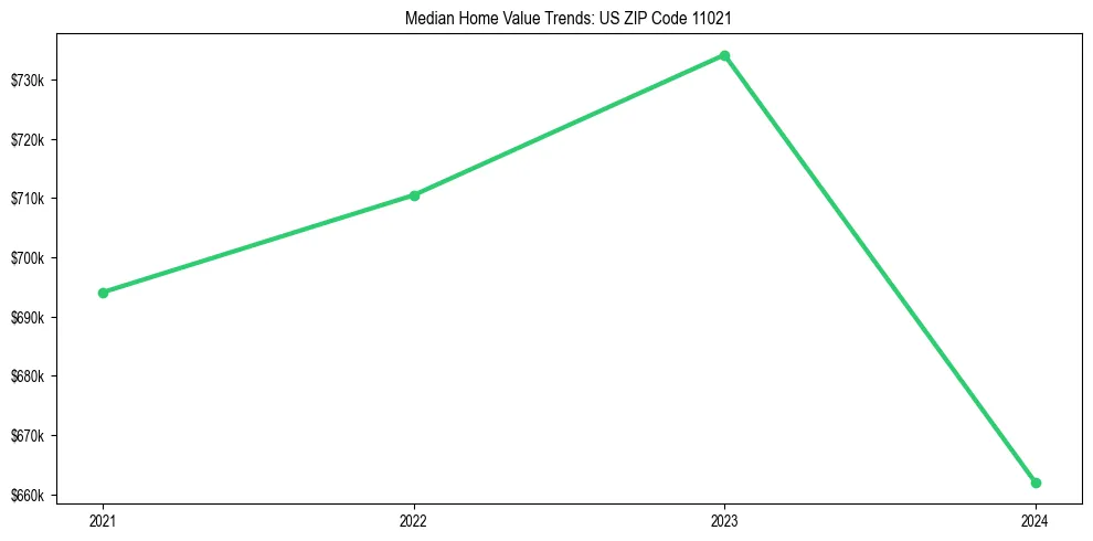 Median property value trends in 