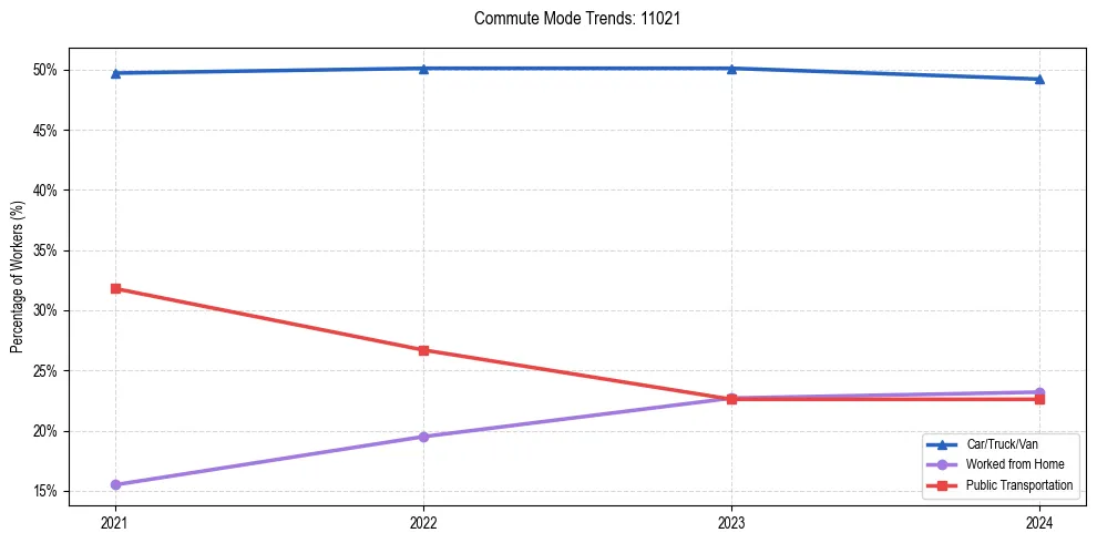 Transportation trends in US ZIP Code 11021