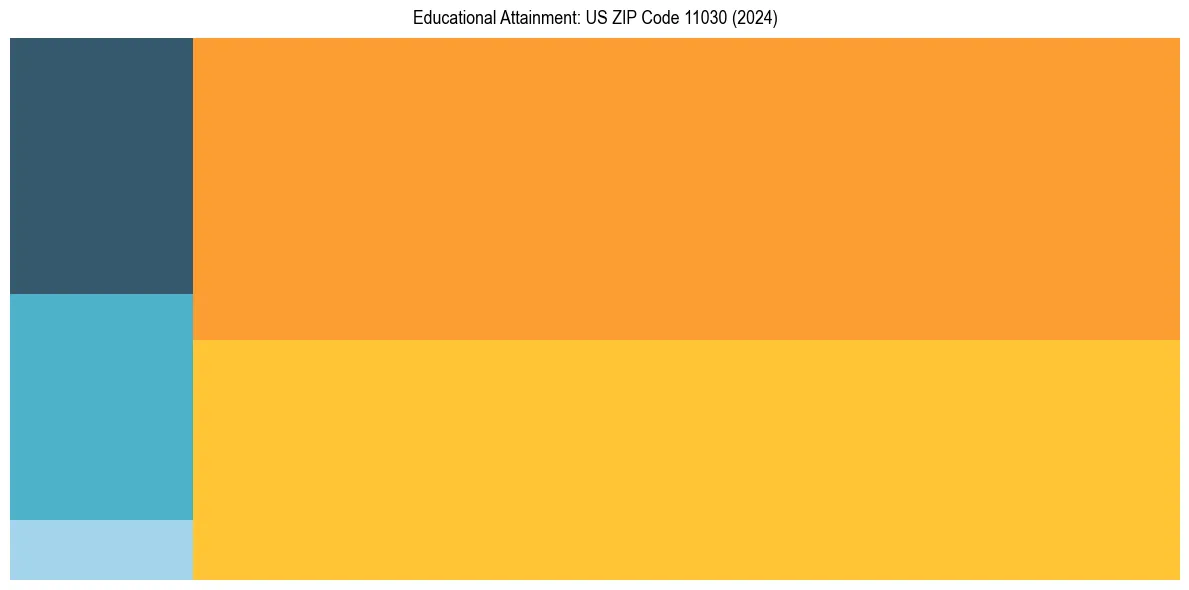 Education Treemap for  in 2024