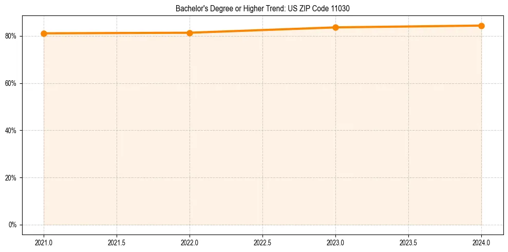 Trend chart showing bachelor degree growth in 