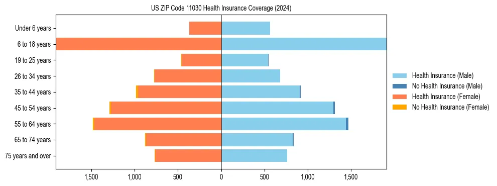 Health insurance pyramid for US ZIP Code 11030