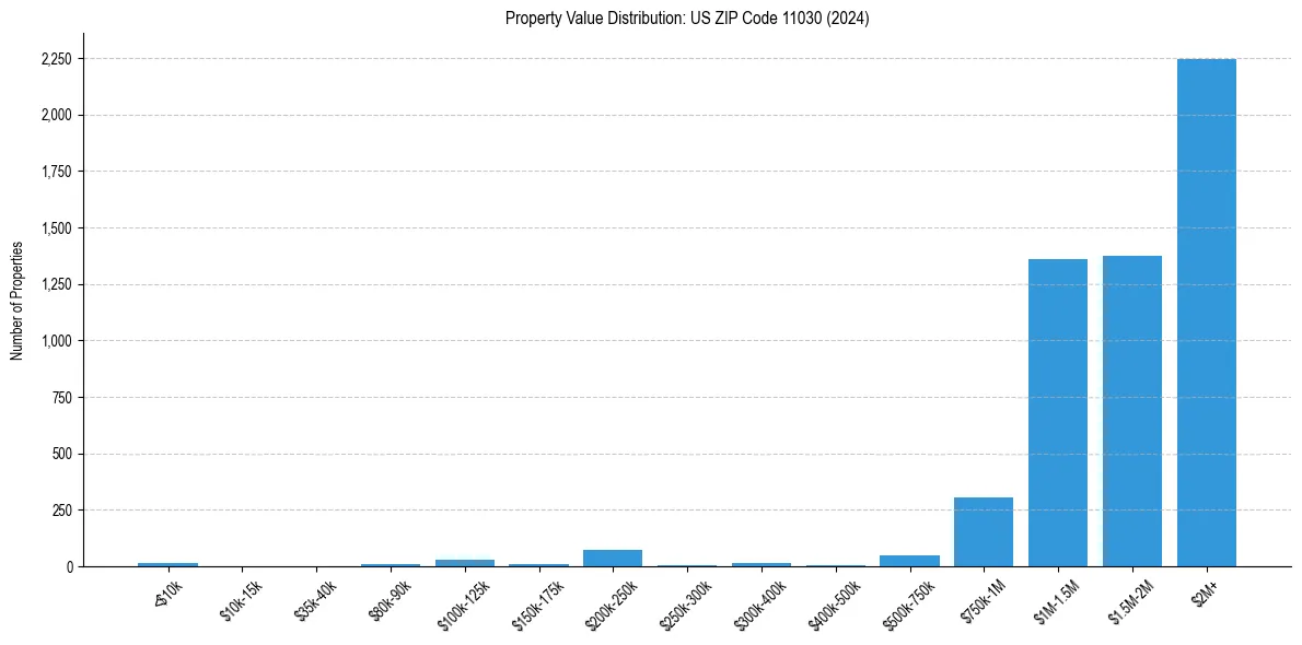 Value Distribution for 