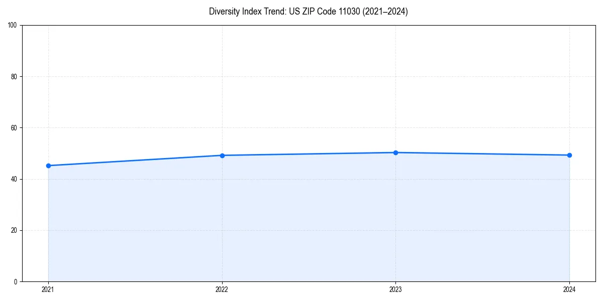 Line chart showing diversity index trends for 