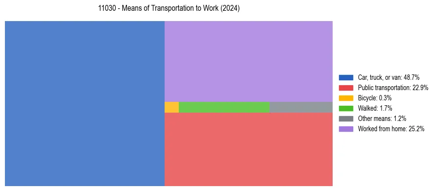 Commute modes in US ZIP Code 11030