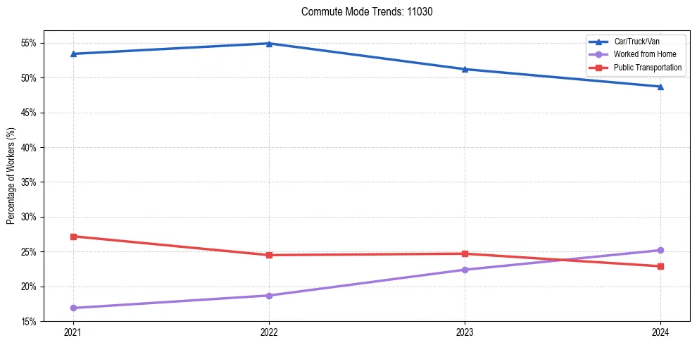 Transportation trends in US ZIP Code 11030