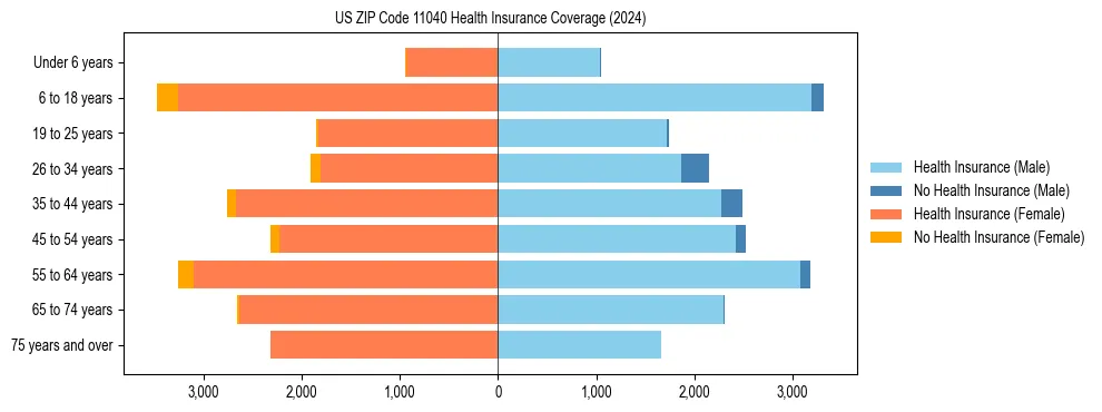 Health insurance pyramid for US ZIP Code 11040