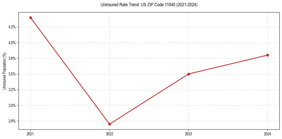 Uninsured trend chart for US ZIP Code 11040