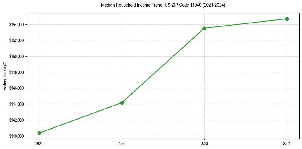 Income trend for 