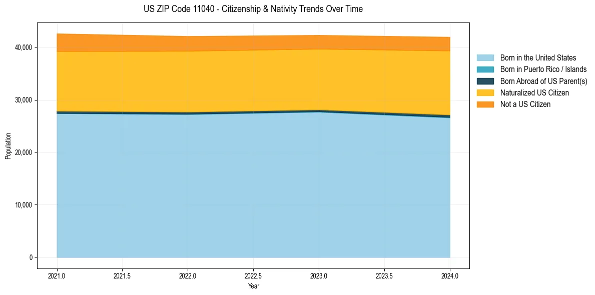 Historical nativity trends for 