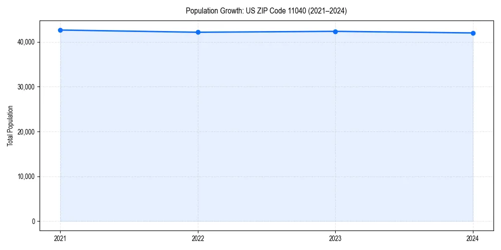 Population trends in 