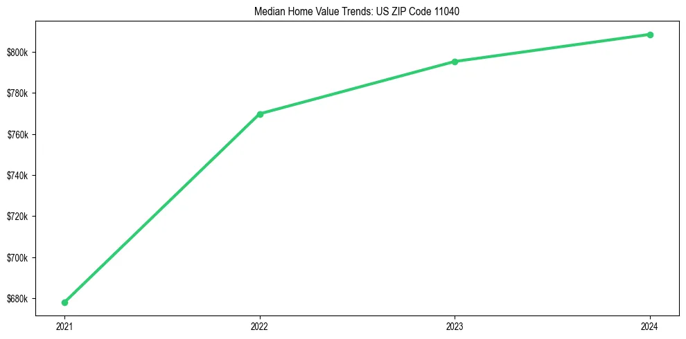 Median property value trends in 