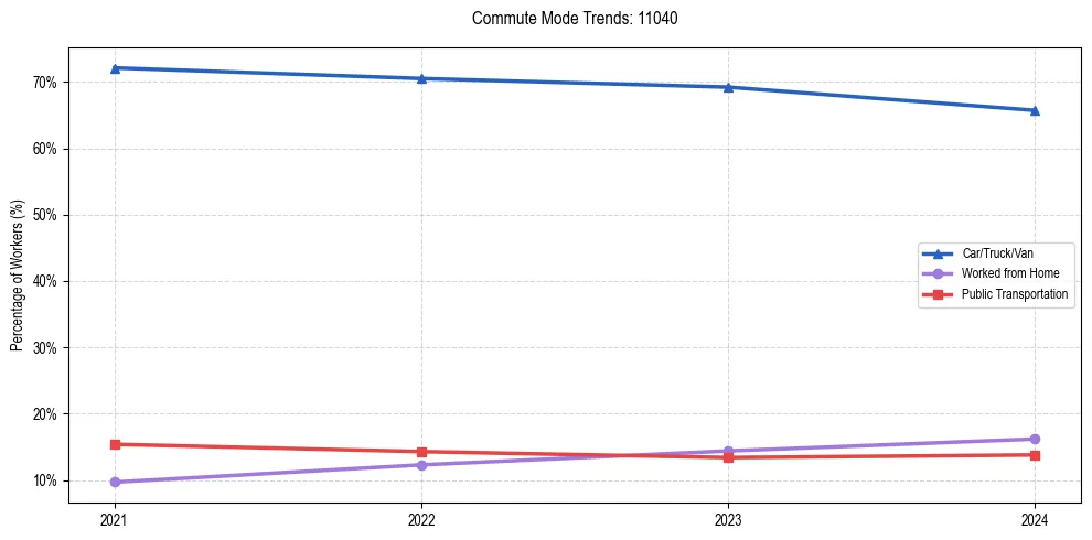 Transportation trends in US ZIP Code 11040