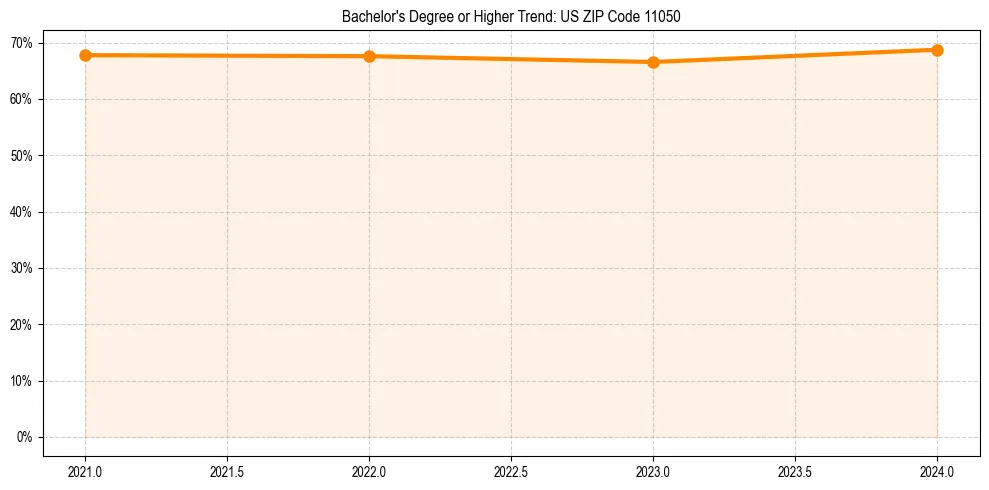 Trend chart showing bachelor degree growth in 