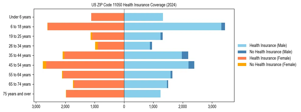Health insurance pyramid for US ZIP Code 11050