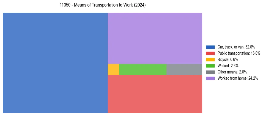 Commute modes in US ZIP Code 11050