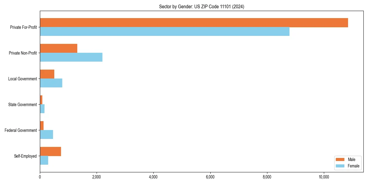 Employment sector breakdown by gender in 