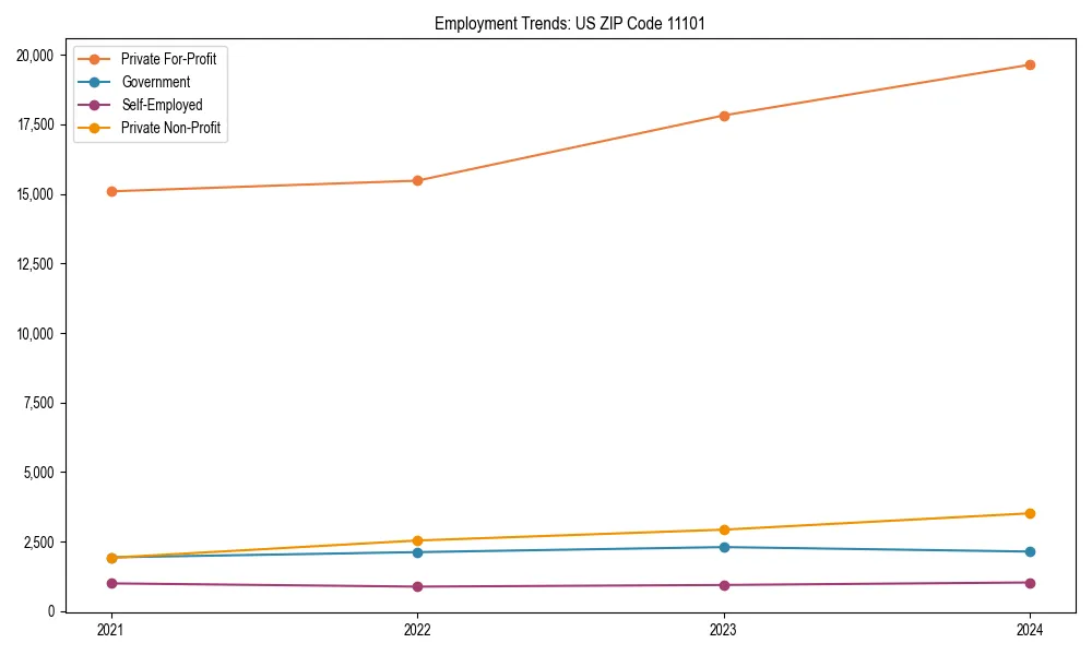 Long-term employment trends in 