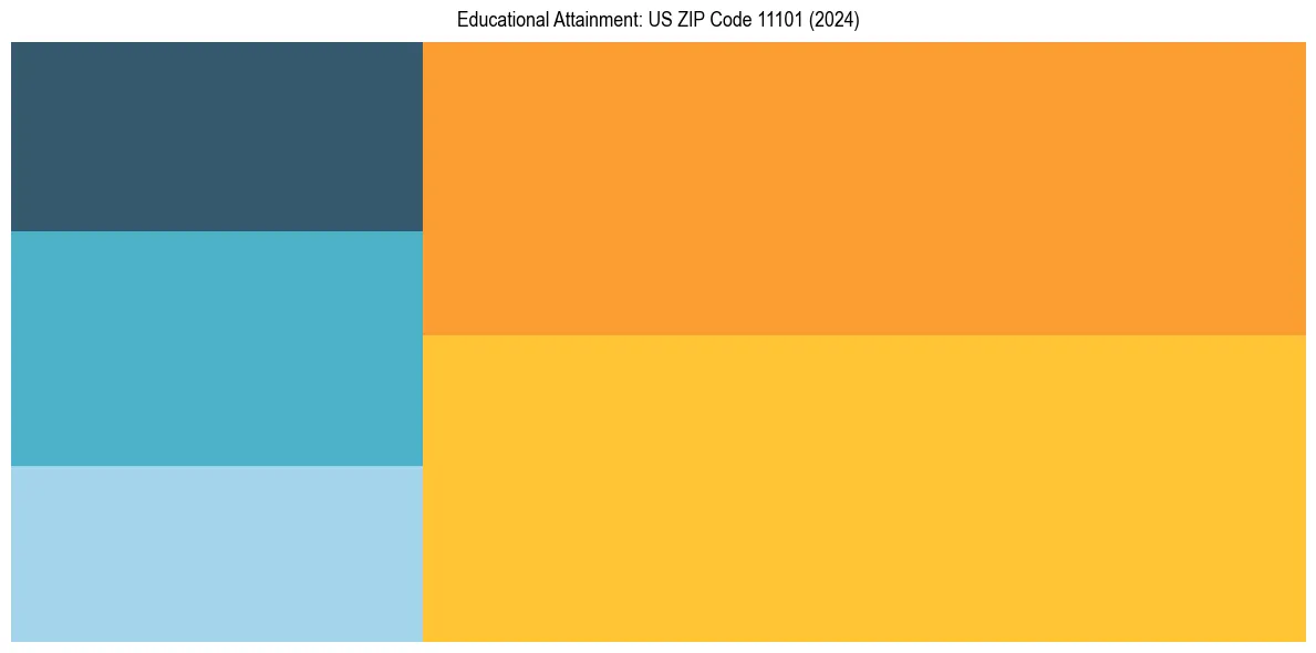 Education Treemap for  in 2024