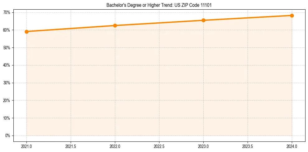 Trend chart showing bachelor degree growth in 