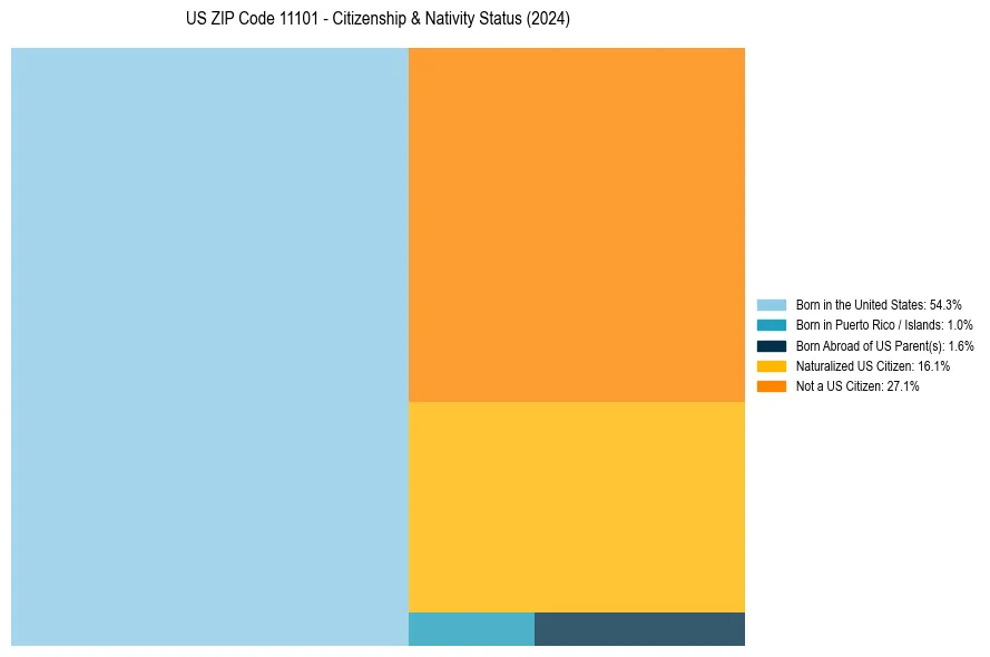 Nativity Treemap for 