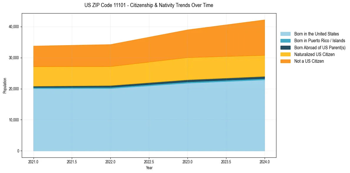 Historical nativity trends for 