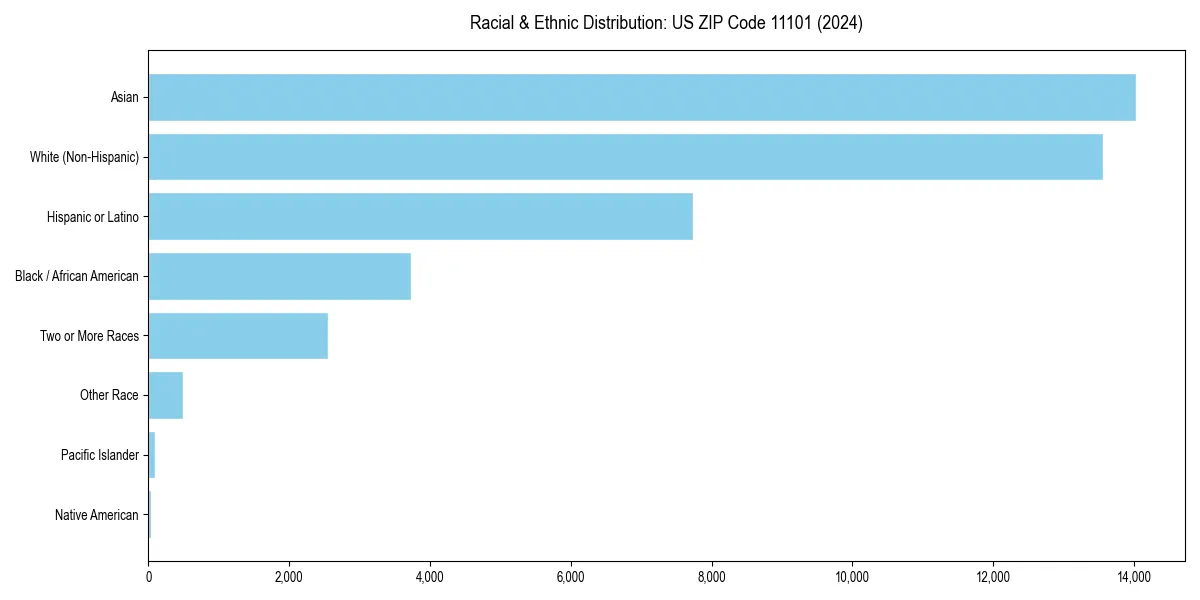 Bar chart showing racial distribution in  for 2024