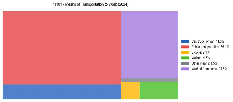 Commute modes in US ZIP Code 11101