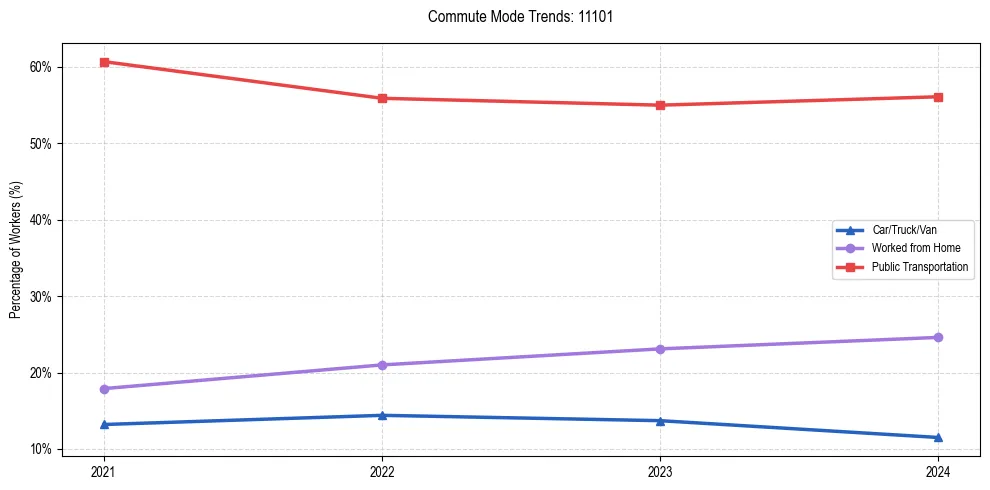 Transportation trends in US ZIP Code 11101