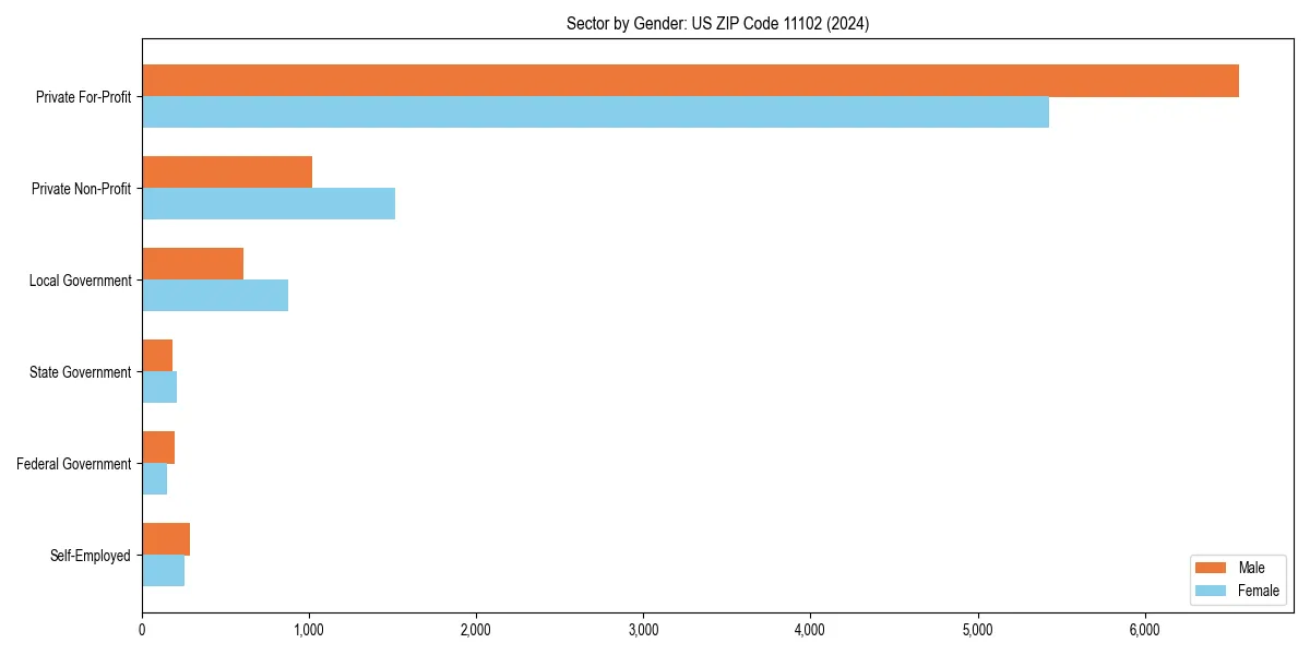 Employment sector breakdown by gender in 