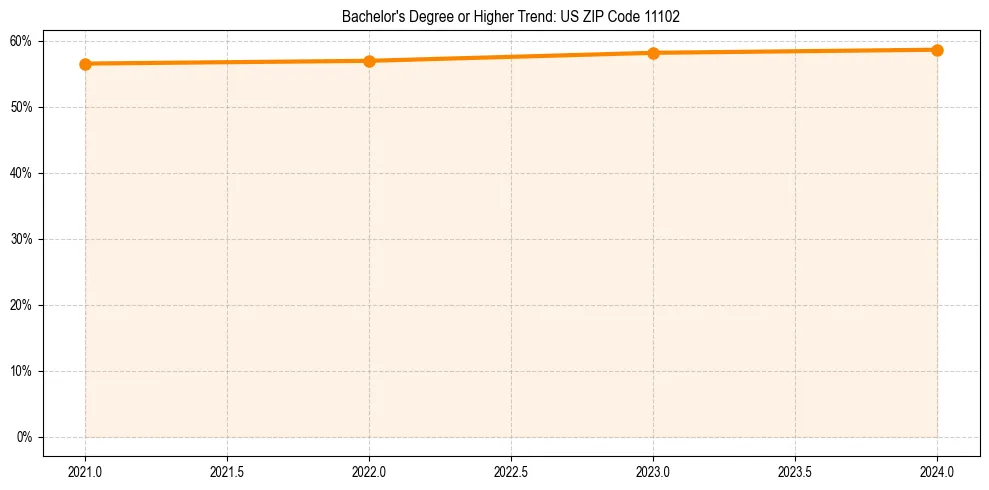 Trend chart showing bachelor degree growth in 