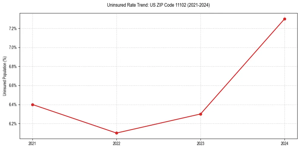 Uninsured trend chart for US ZIP Code 11102