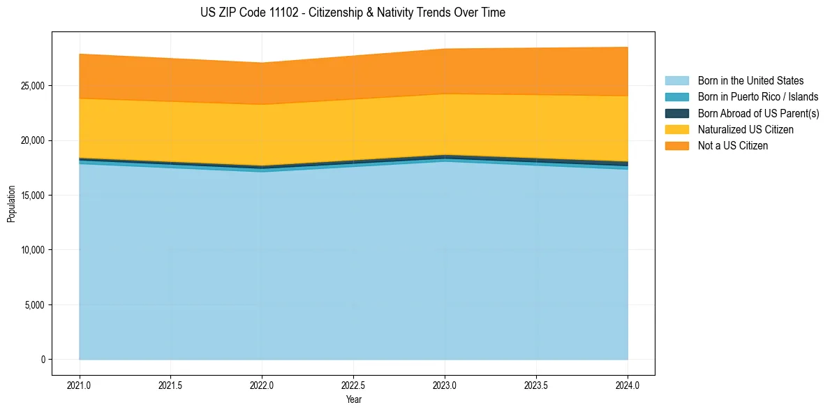 Historical nativity trends for 