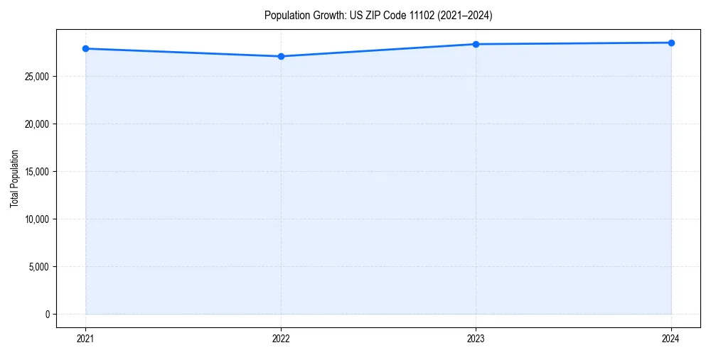 Population trends in 