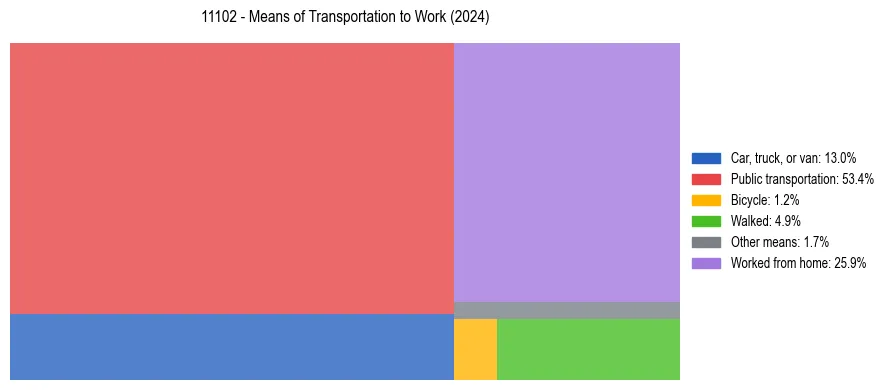 Commute modes in US ZIP Code 11102