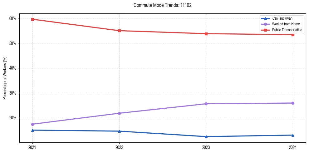 Transportation trends in US ZIP Code 11102