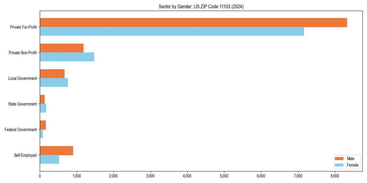 Employment sector breakdown by gender in 