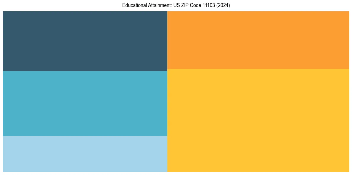 Education Treemap for  in 2024