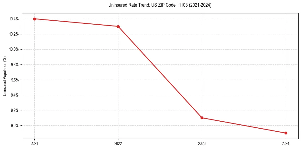 Uninsured trend chart for US ZIP Code 11103