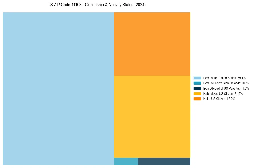 Nativity Treemap for 