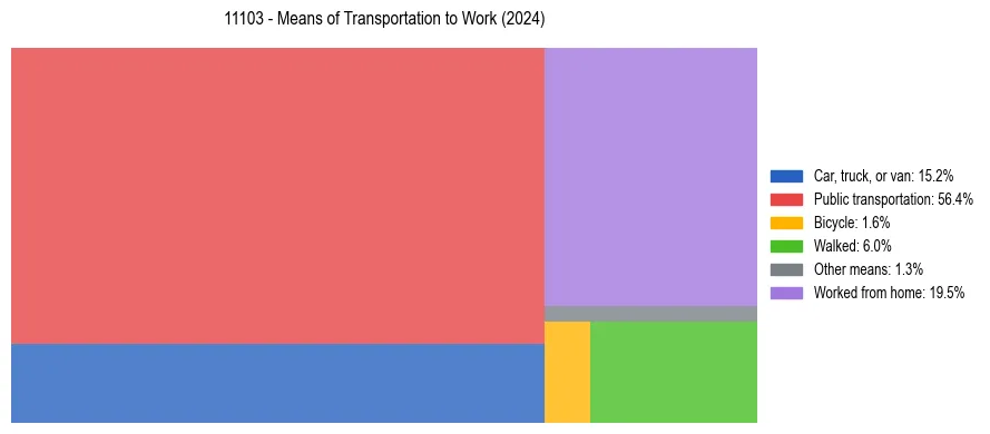 Commute modes in US ZIP Code 11103