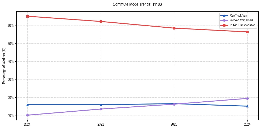 Transportation trends in US ZIP Code 11103
