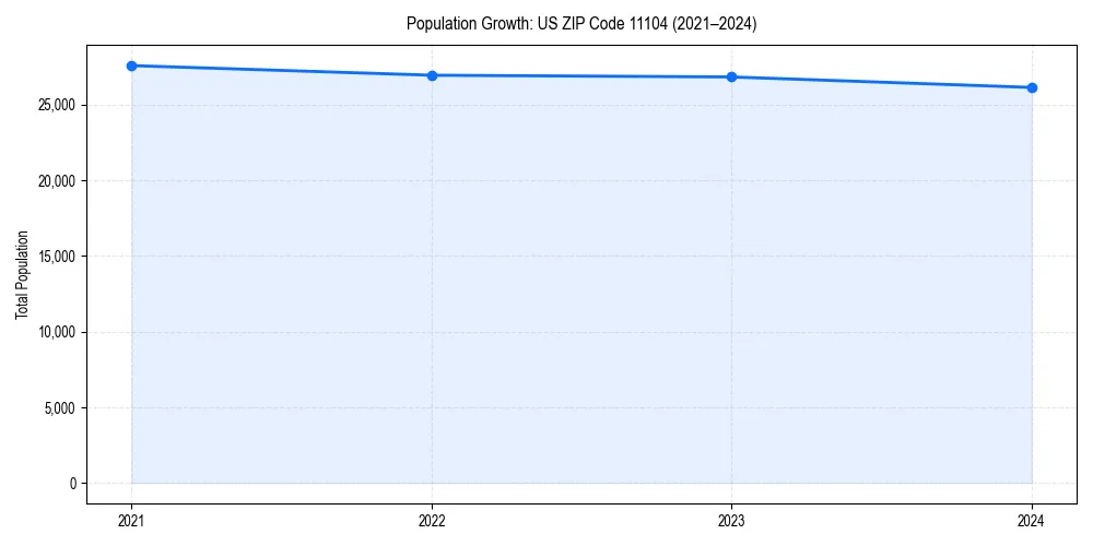 Population trends in 