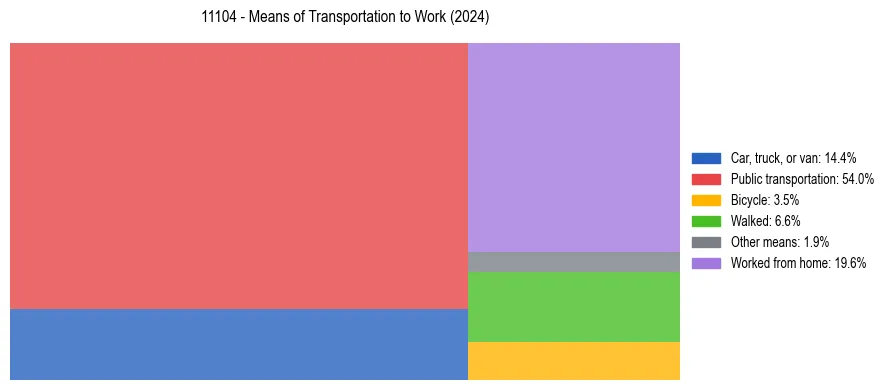 Commute modes in US ZIP Code 11104