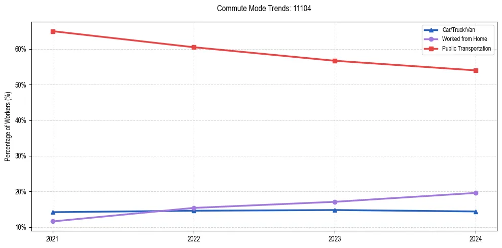 Transportation trends in US ZIP Code 11104
