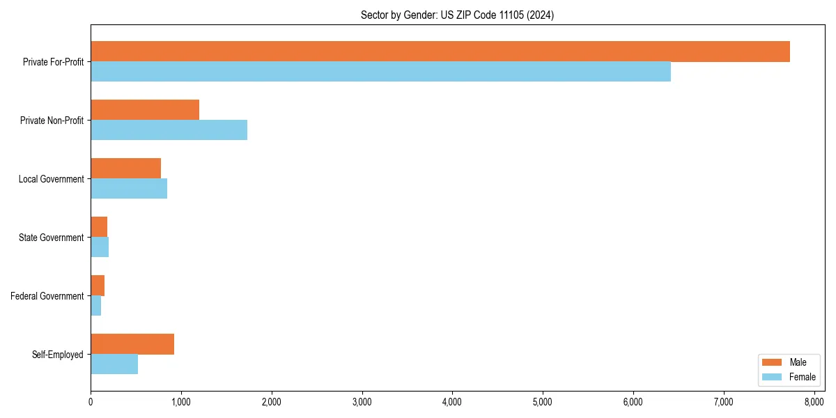 Employment sector breakdown by gender in 