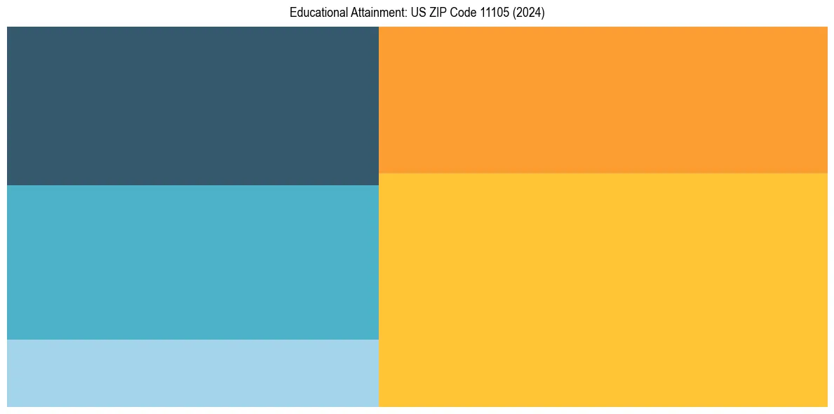 Education Treemap for  in 2024