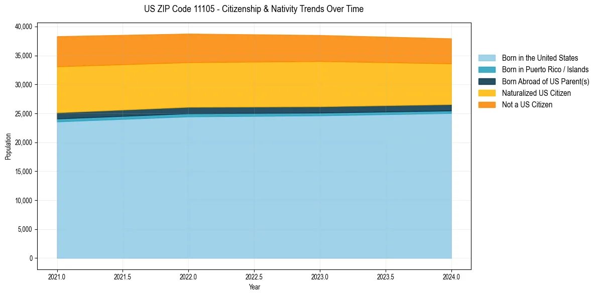 Historical nativity trends for 