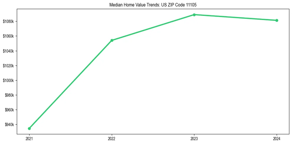 Median property value trends in 