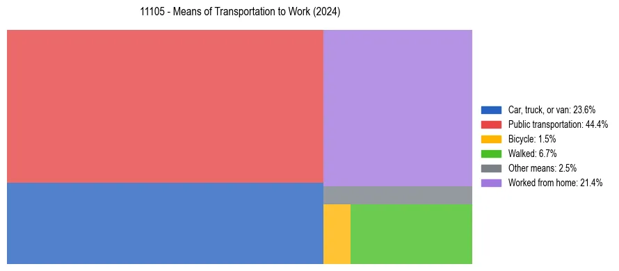 Commute modes in US ZIP Code 11105