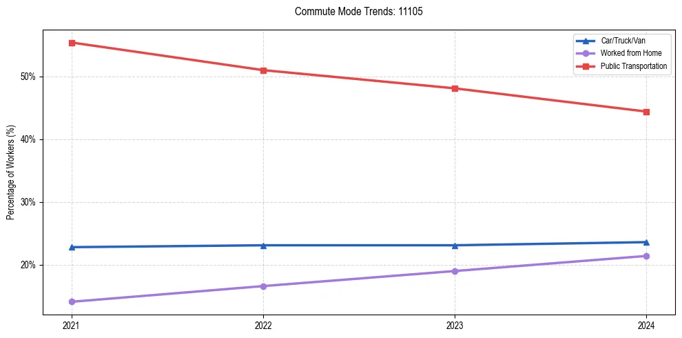 Transportation trends in US ZIP Code 11105